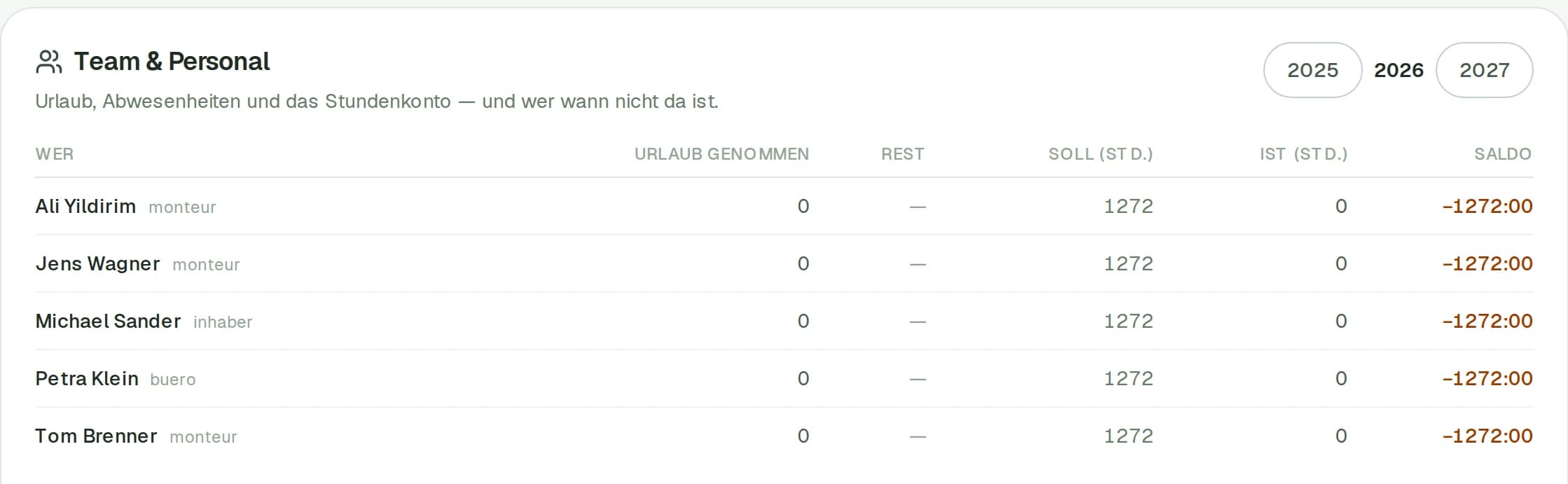 Team-und-Personal-Tabelle mit fünf Mitarbeitern, Urlaub, Soll- und Ist-Stunden je Person