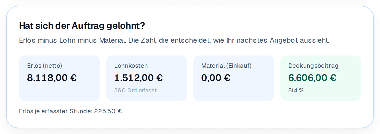 Erlös, Lohnkosten, Material und Deckungsbeitrag direkt am Auftrag.